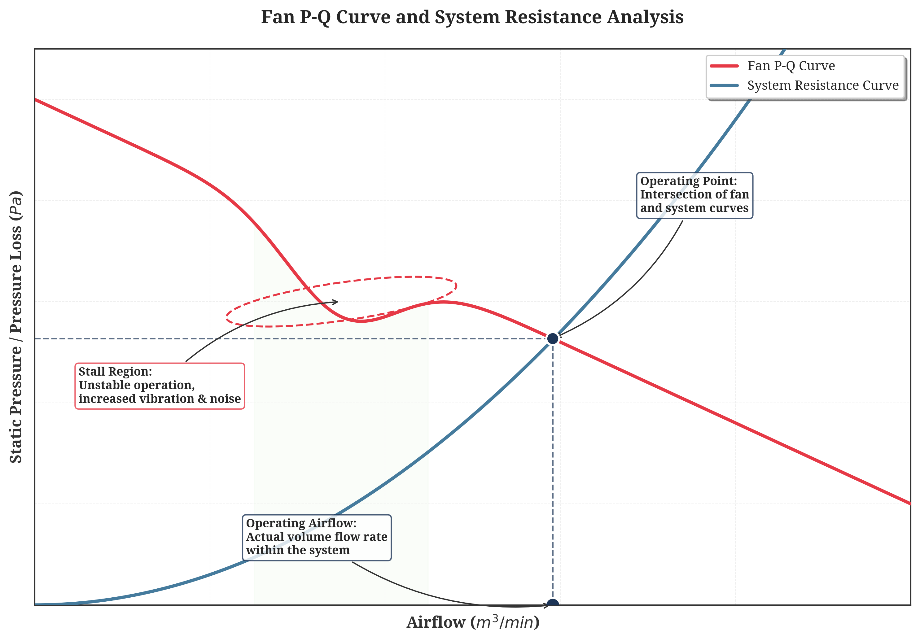 Fan P-Q Curve and System Resistance Analysis