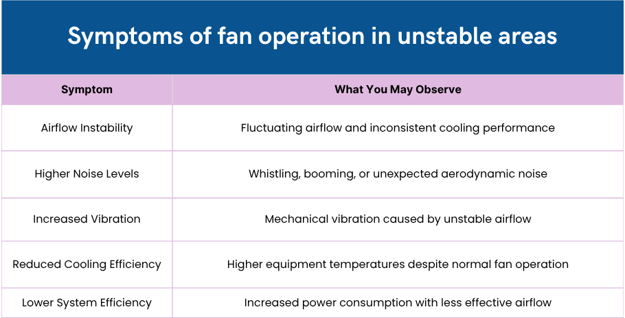 Symptoms of fan operation in unstable areas