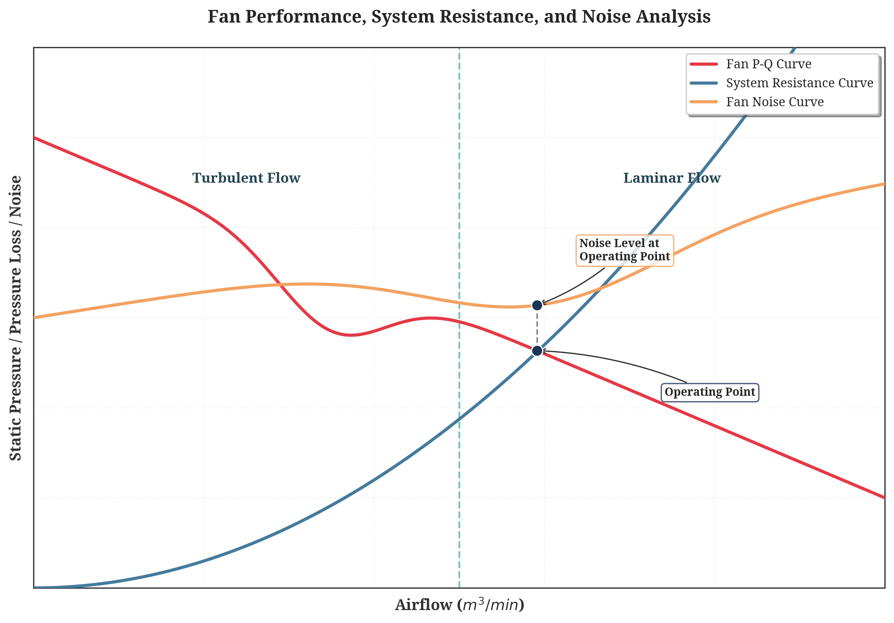 Fan Performance, System Resistance, and Noise Analysis