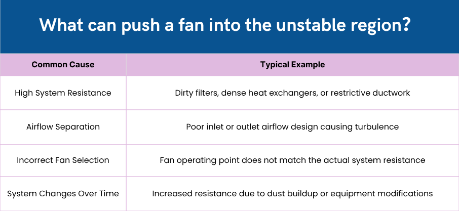 Factors can cause fan unstable