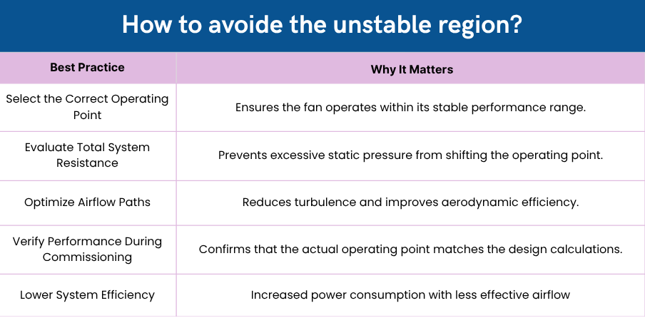 How to avoide the unstable region?