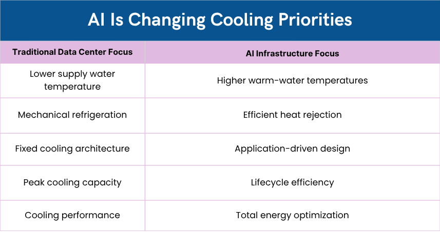 Al Is Changing Cooling Priorities