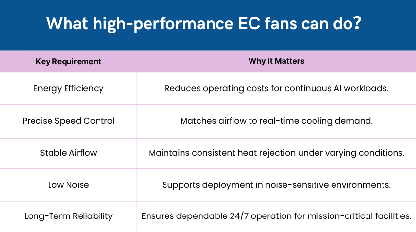 What high-performance EC fans can do?