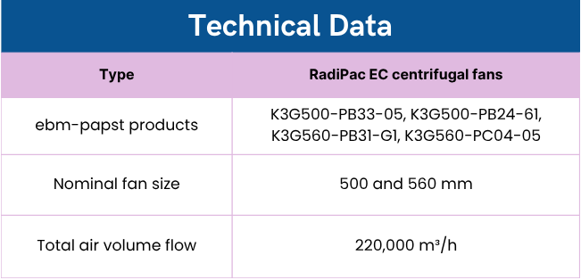 Technical data of fans（Source from：Qey Energy Solutions）