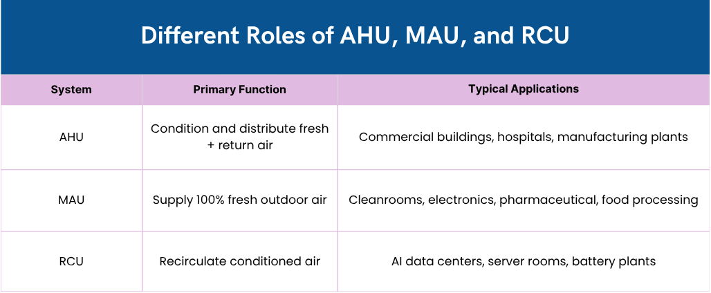 Different Roles of AHU, MAU, and RCU