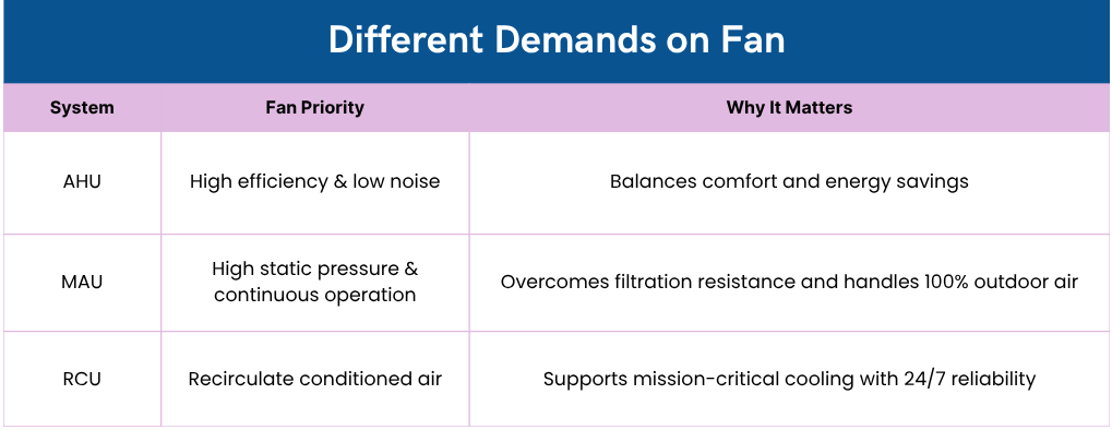 Different Demands on Fan
