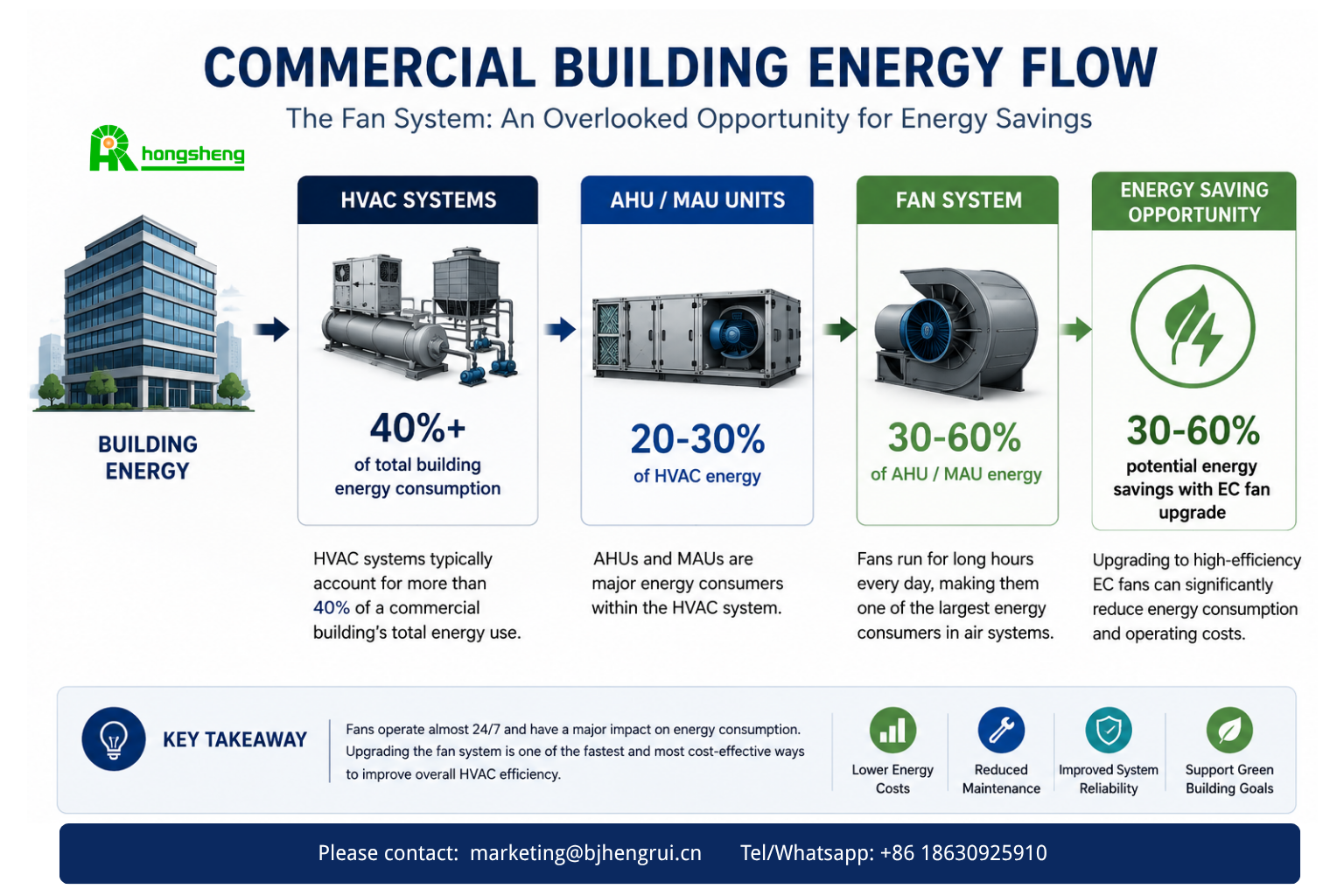Commercial building energy flow