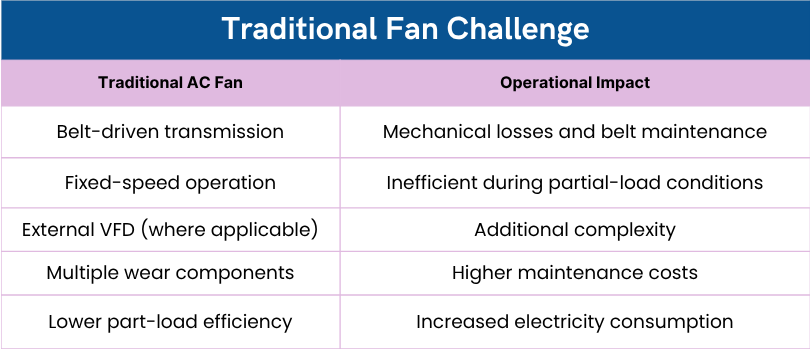 Traditional fan systems challenge