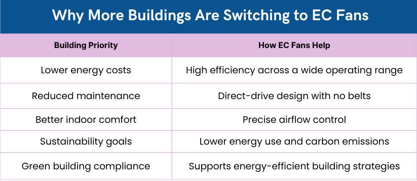 Why choose EC fans