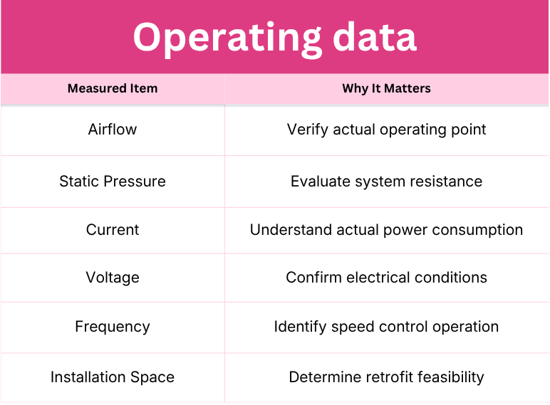 Operating data during assessment