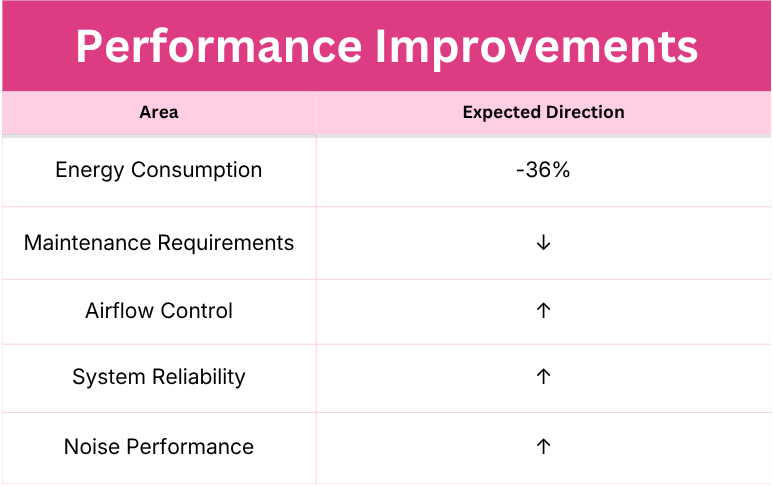 Performance Improvements