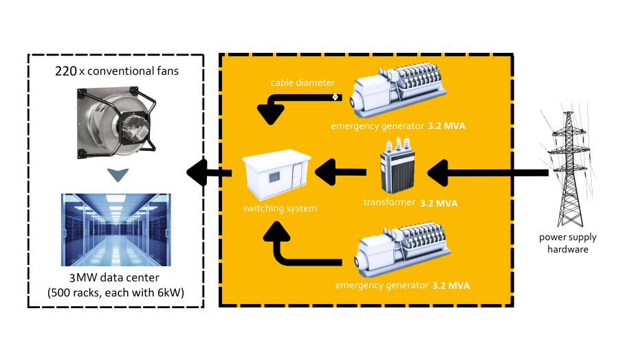 In-built Active PFC Enables Energy & Space Savings（Source from：ebm-papst）