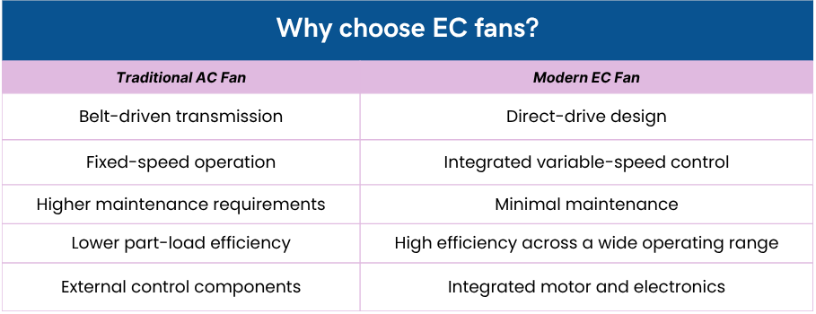 What can EC fans provide?