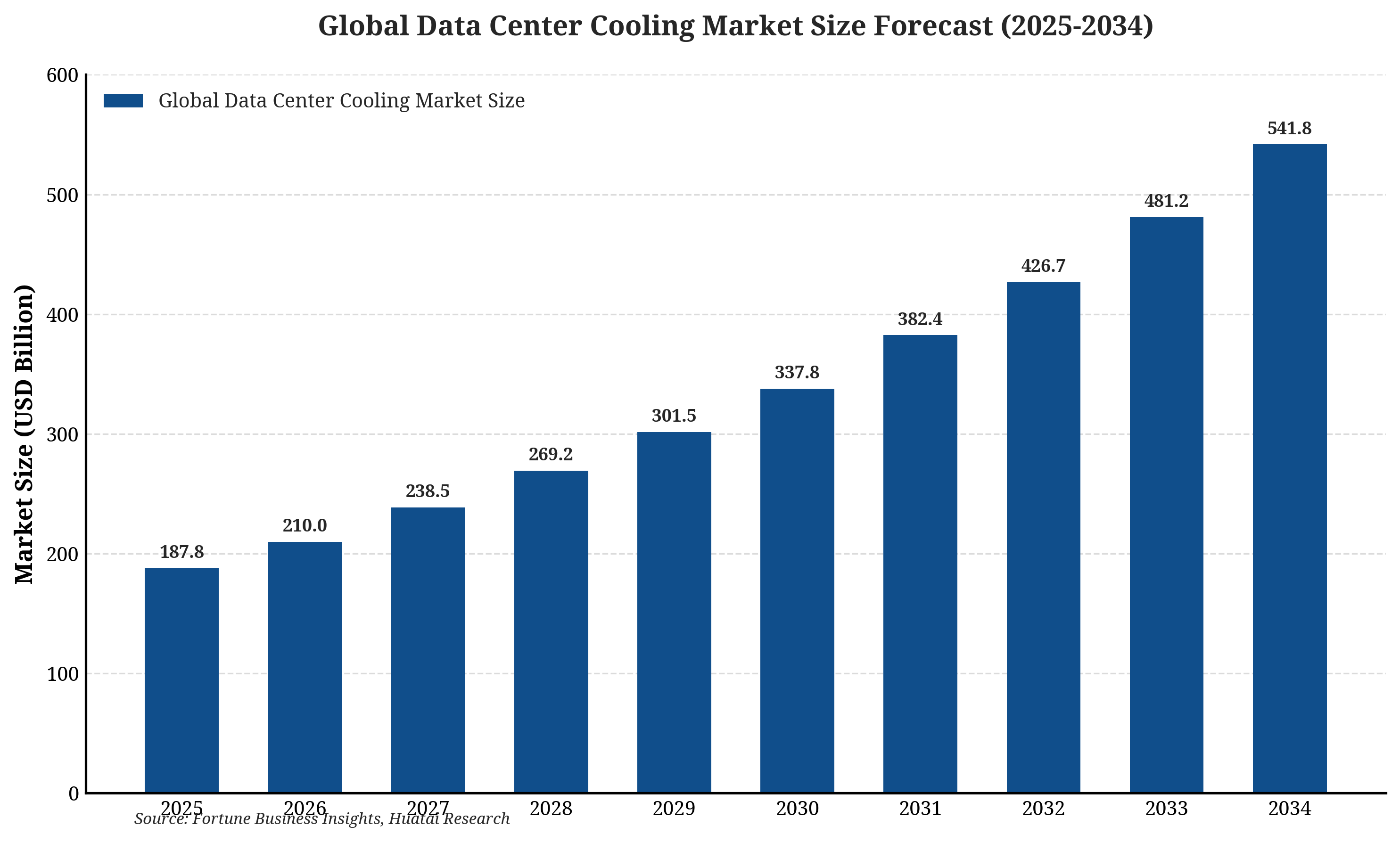 Global data center cooling market size
