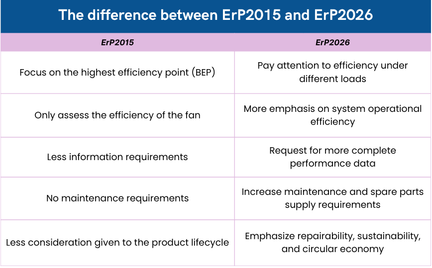 The difference between ErP2015 and ErP2026