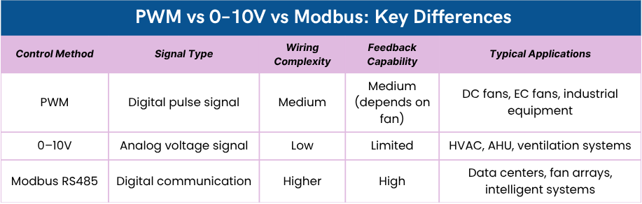 Key Differences Among PWM vs 0–10V vs Modbus