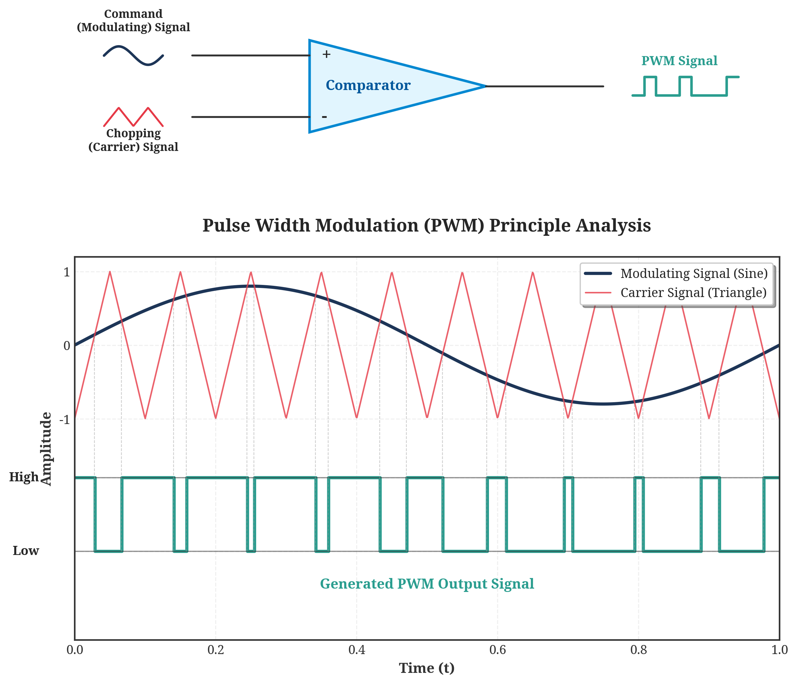 PWM control