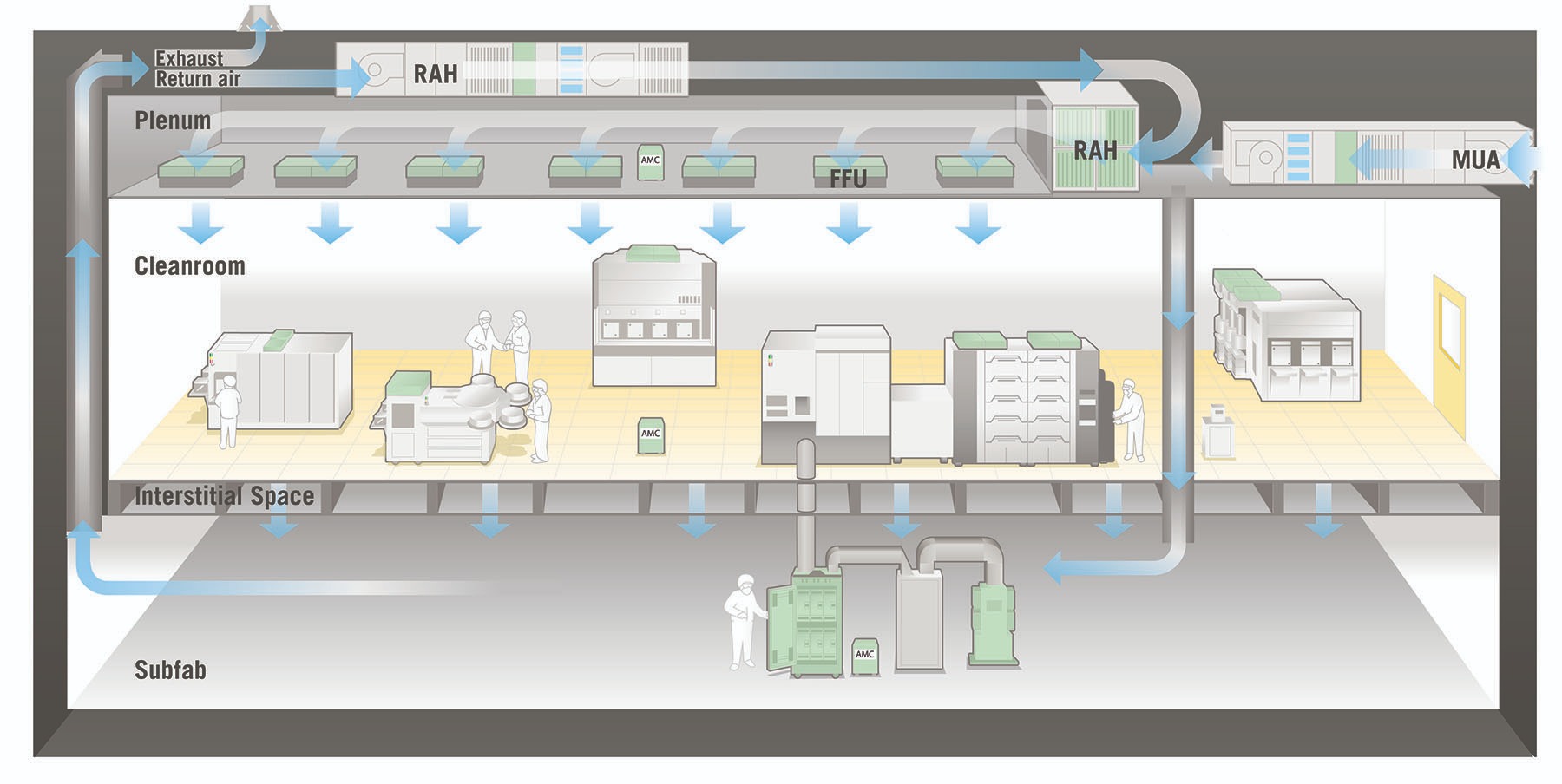 Semiconductor processing ventilation solution