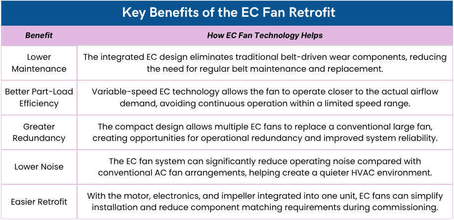 Key Benefits of the EC Fan Retrofit
