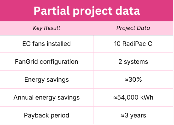 Partial project data after retrofit