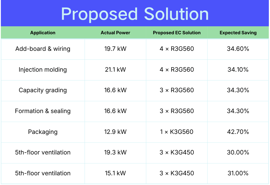 Proposed solution by using ebm-papst fans