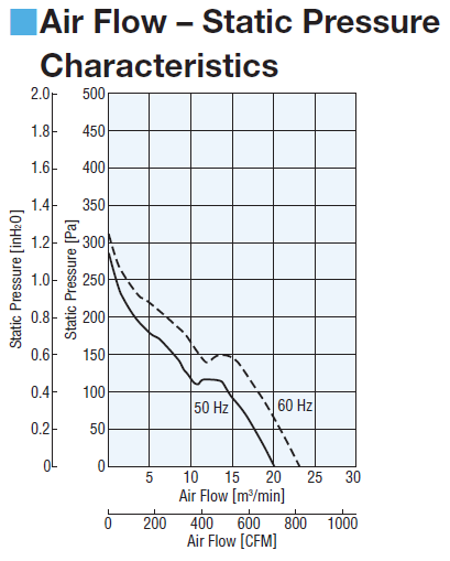 Air Flow - Static Pressure Characteristics