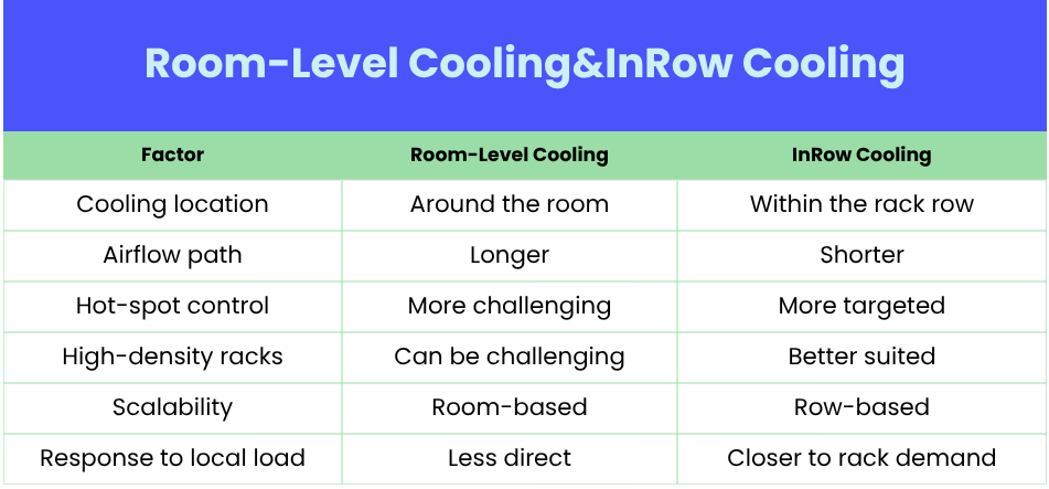 Room-Level Cooling&InRow Cooling