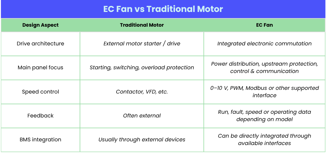 EC Fan vs Traditional Motor