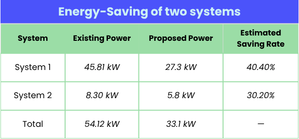 Energy-Saving of two systems