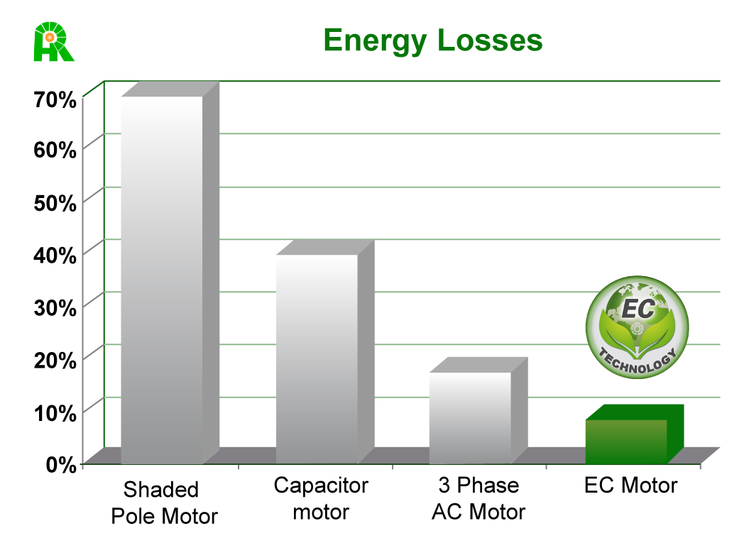 EC fans have lower energy consumption