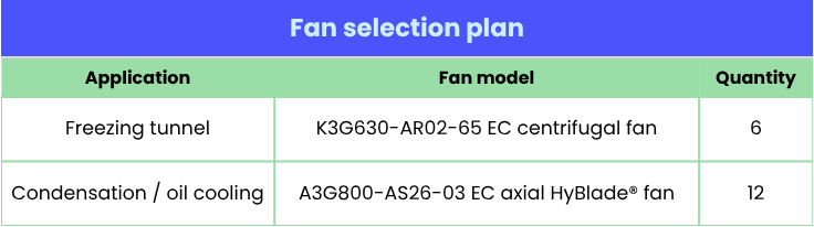 Fan selection plan