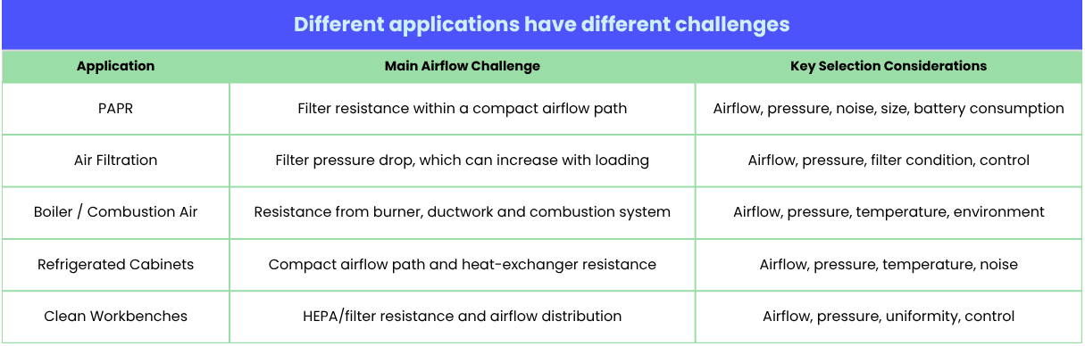 Different applications have different challenges