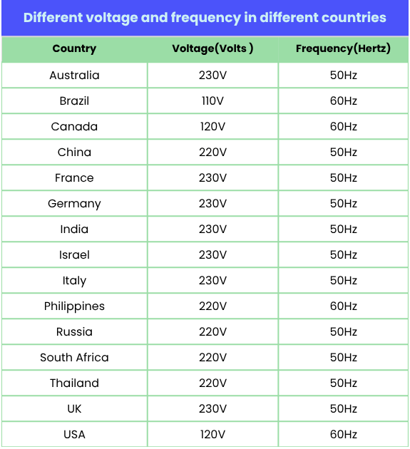 Different voltage and frequency in different countries