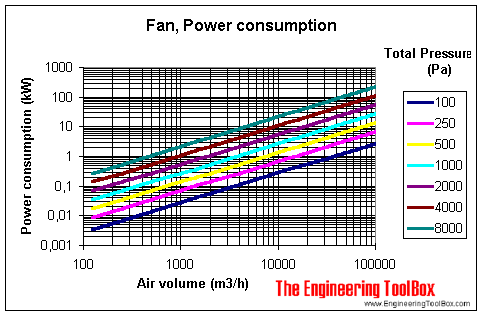 Power consumption under different air volumes and pressure increases