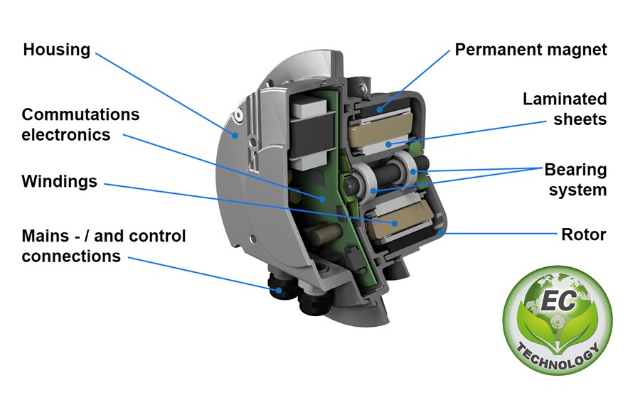 Schematic diagram of EC fan structure