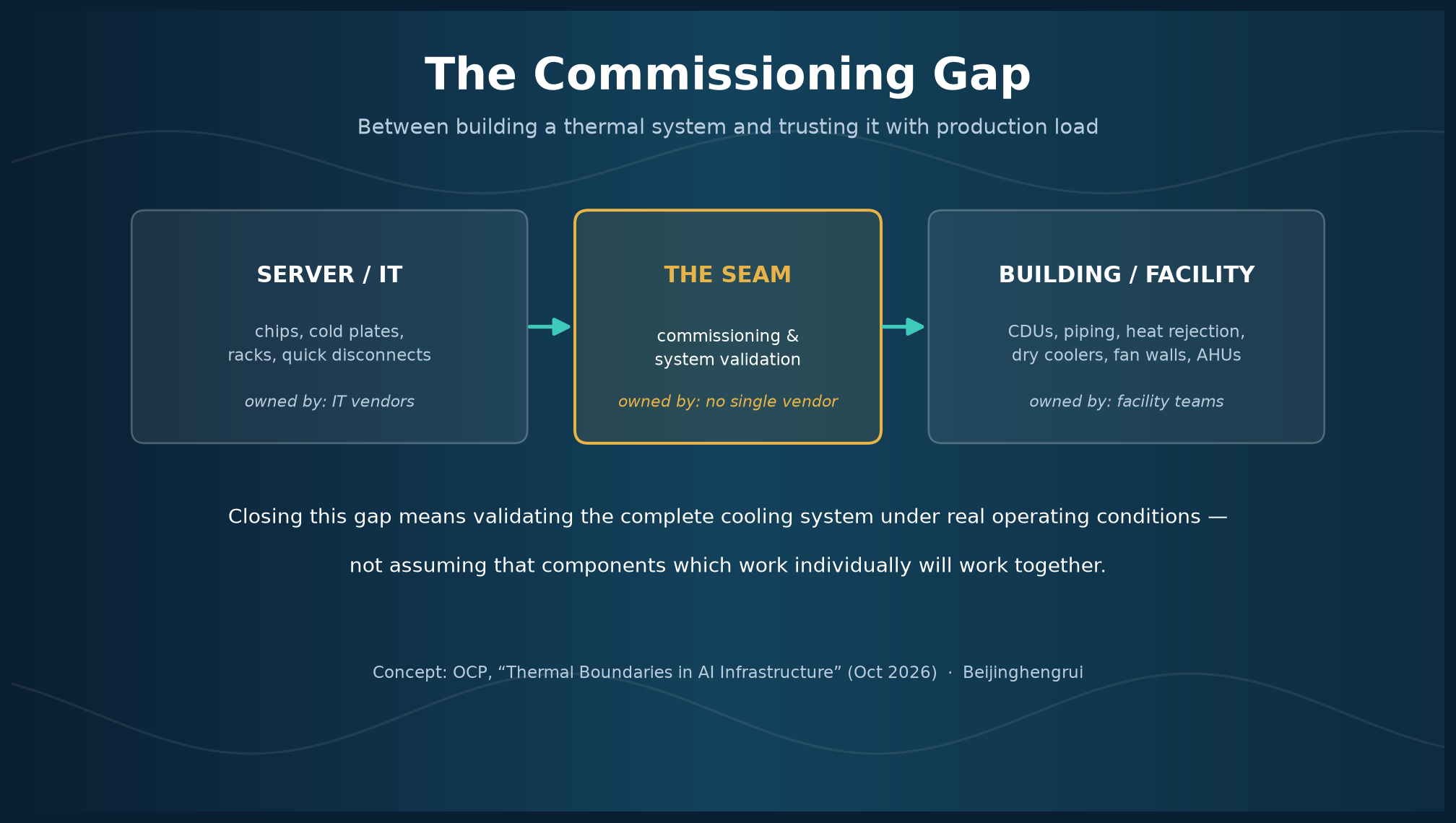 The commissioning gap: no single vendor owns the seam between the server and the building. 