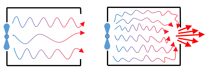  A large exhaust/intake port (L) allows for low flow speeds through the port, low pressure drops across it, and quiet flow, whereas a small port (R) results in large pressure drops and fast, noisy air flows.