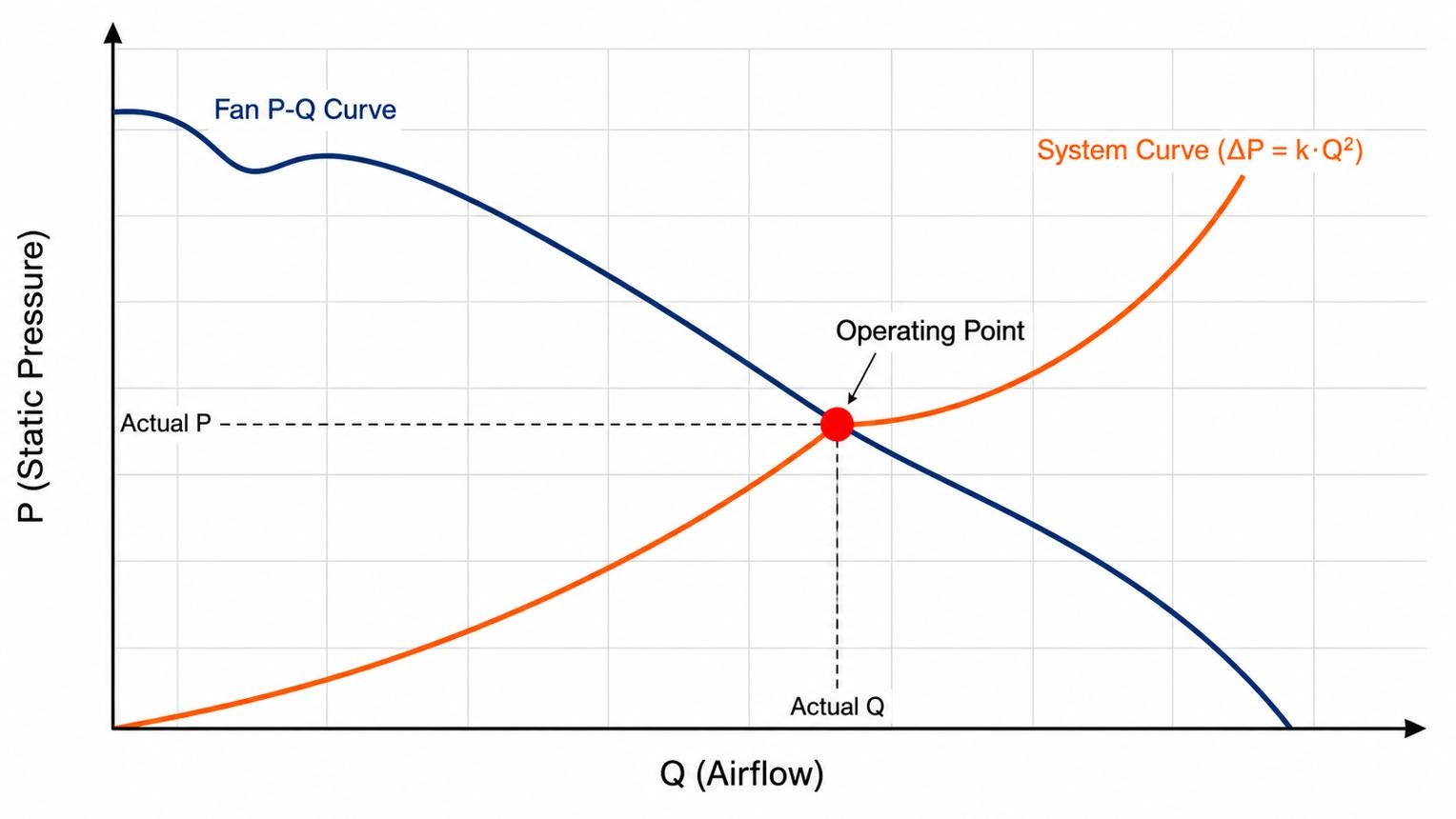 Fan performance curve and system resistance curve
