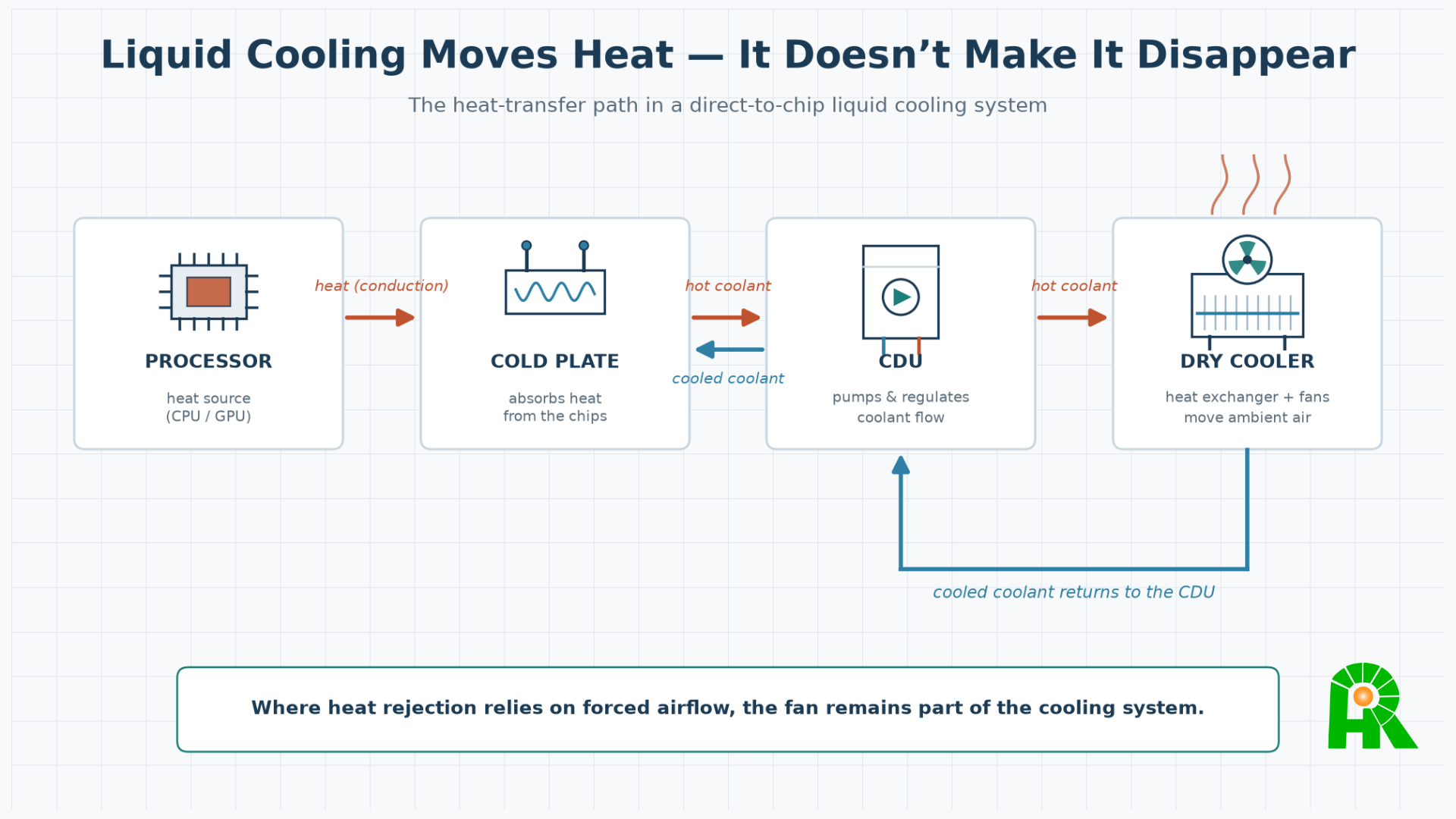Heat transfer path of  liquid cooling