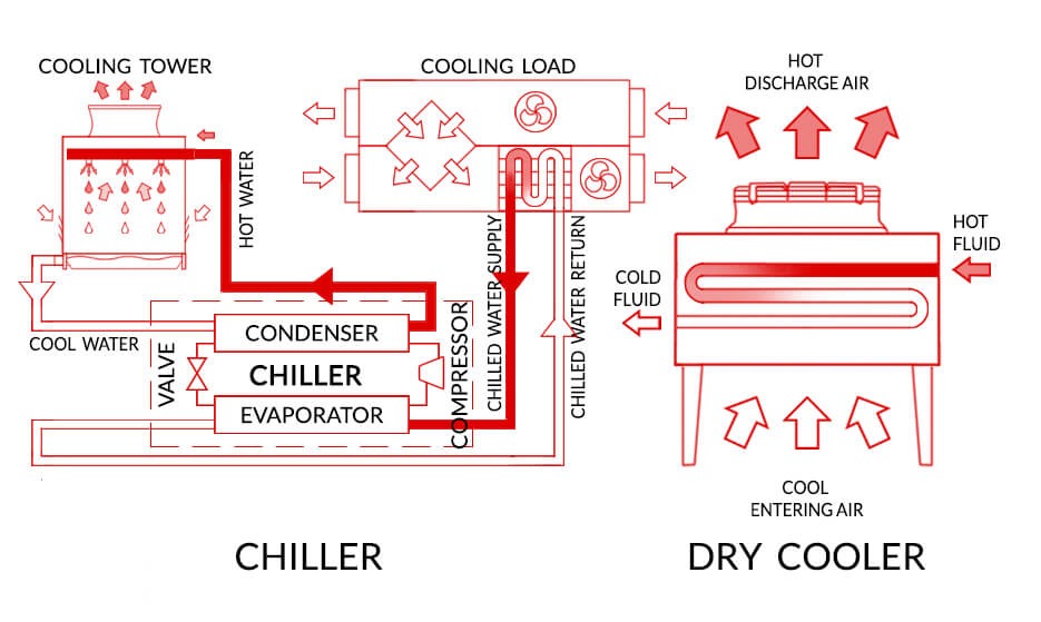 Dry cooler and  chiller heat transfer path
