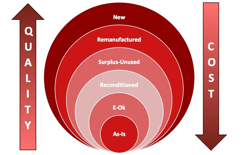 Understand the Different Product Conditions